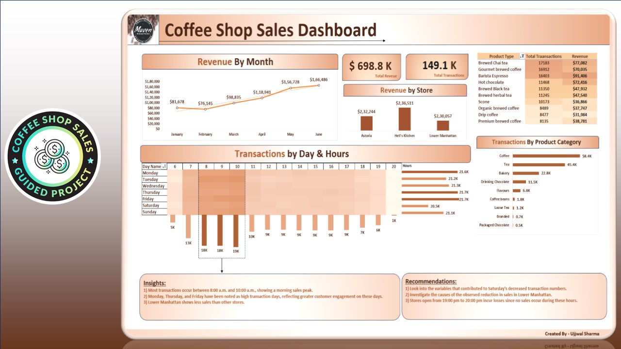 Coffee Shop Sales
